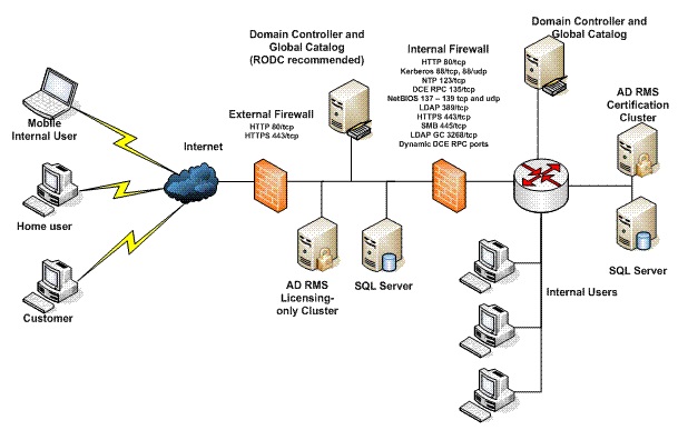 Network Design